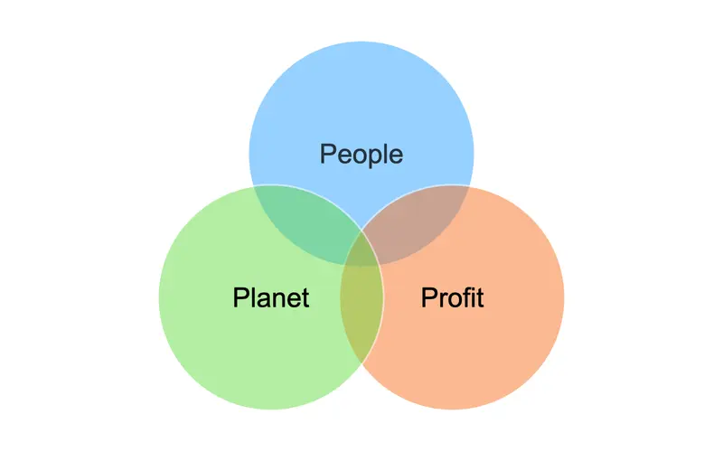 People, Planet, Profit