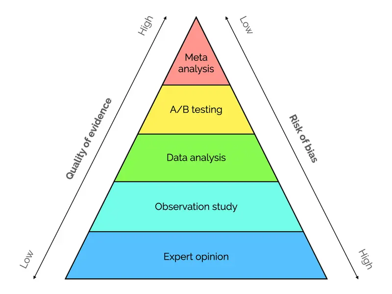 Conversion pyramid