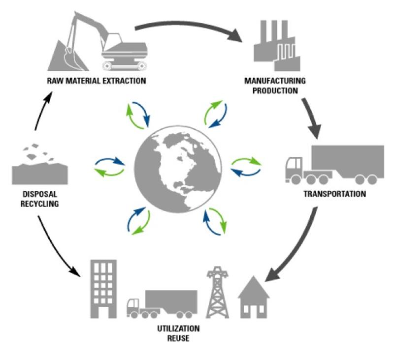 Product lifecycle